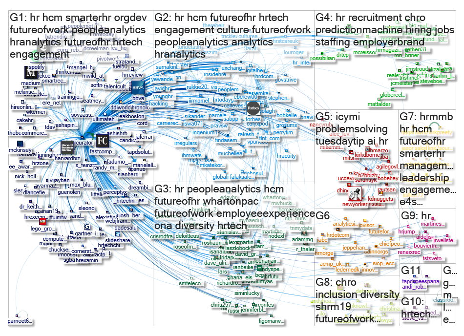 HRCurator Twitter NodeXL SNA Map and Report for Friday, 05 July 2019 at 20:51 UTC