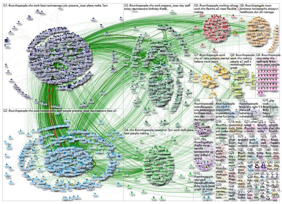 #OurNHSPeople Twitter NodeXL SNA Map and Report for Wednesday, 10 July 2019 at 14:08 UTC