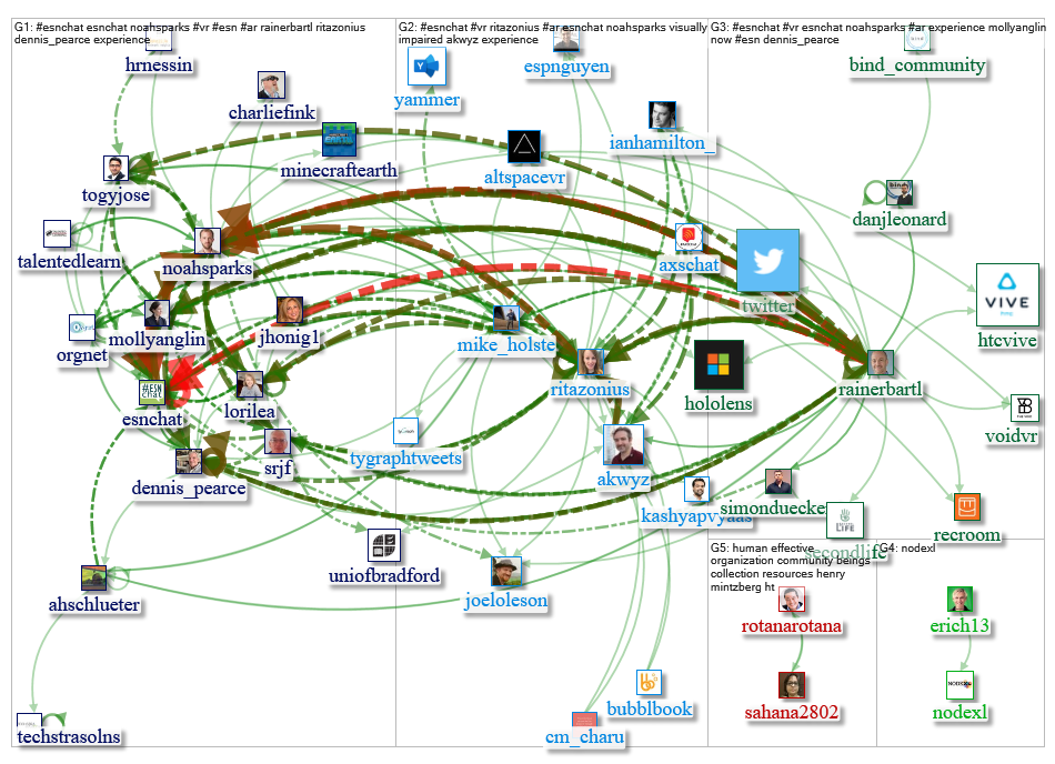#esnchat since:2019-07-18 Twitter NodeXL SNA Map and Report for Thursday, 18 July 2019 at 19:34 UTC