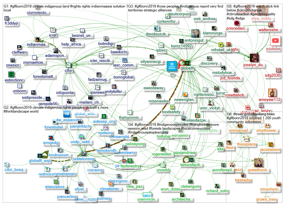 #GLFBonn2019 Twitter NodeXL SNA Map and Report for Monday, 29 July 2019 at 22:26 UTC