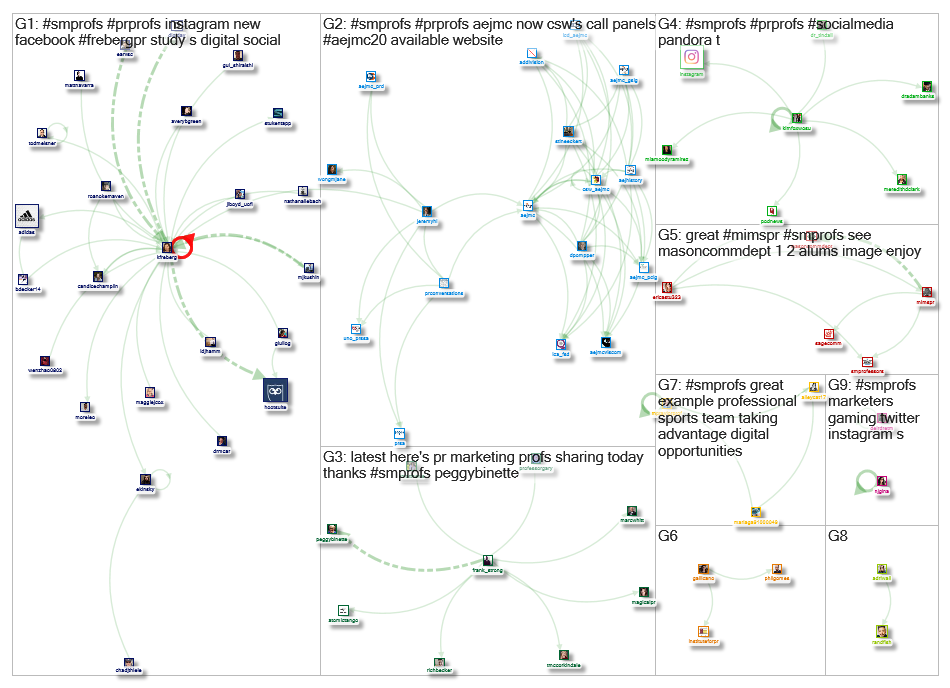 SMProfs Twitter NodeXL SNA Map and Report for Wednesday, 04 September 2019 at 18:36 UTC