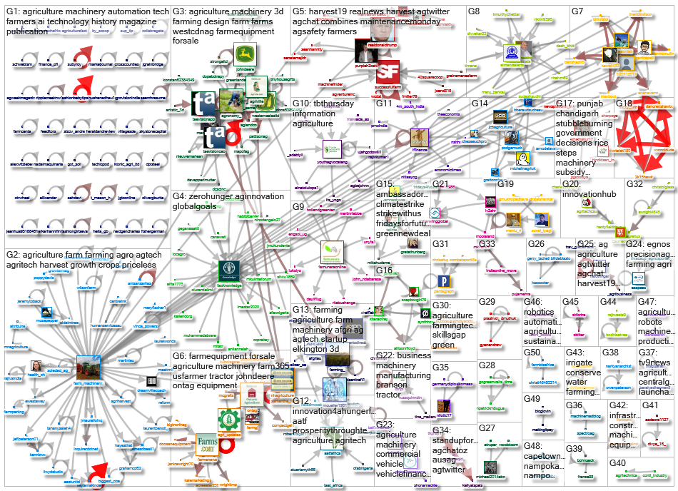 agriculture AND machinery Twitter NodeXL SNA Map and Report for perjantai, 13 syyskuuta 2019 at 06.2