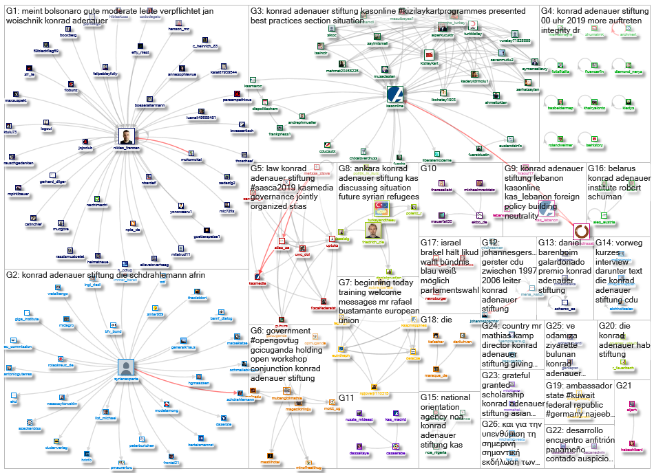 Konrad Adenauer Stiftung Twitter NodeXL SNA Map and Report for Wednesday, 25 September 2019 at 19:01