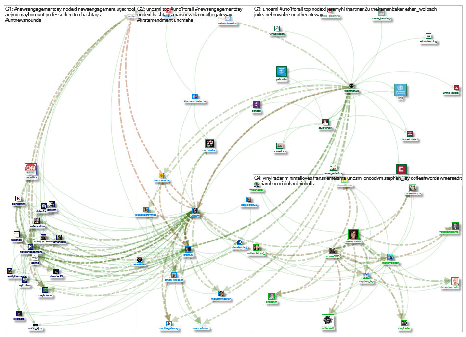 @unosml Twitter NodeXL SNA Map and Report for Monday, 07 October 2019 at 20:22 UTC