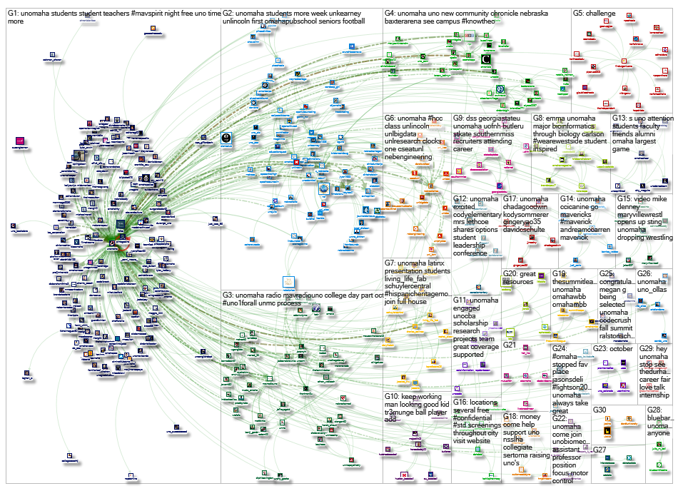 @unomaha Twitter NodeXL SNA Map and Report for Monday, 07 October 2019 at 20:28 UTC