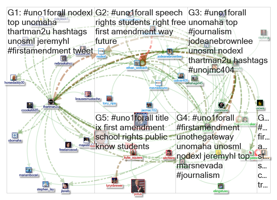 UNO1ForAll Twitter NodeXL SNA Map and Report for Tuesday, 08 October 2019 at 18:29 UTC