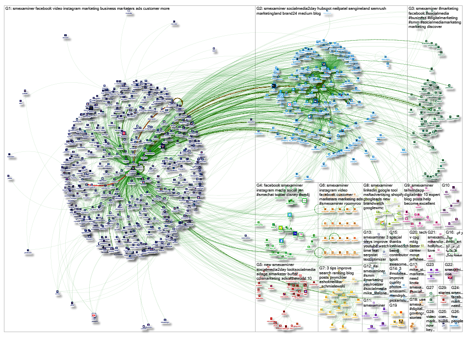 SMExaminer Twitter NodeXL SNA Map and Report for Saturday, 12 October 2019 at 16:32 UTC