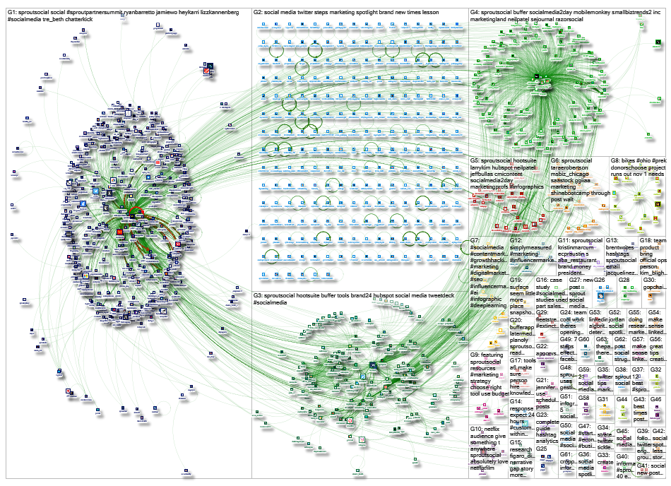 SproutSocial Twitter NodeXL SNA Map and Report for Tuesday, 15 October 2019 at 19:31 UTC