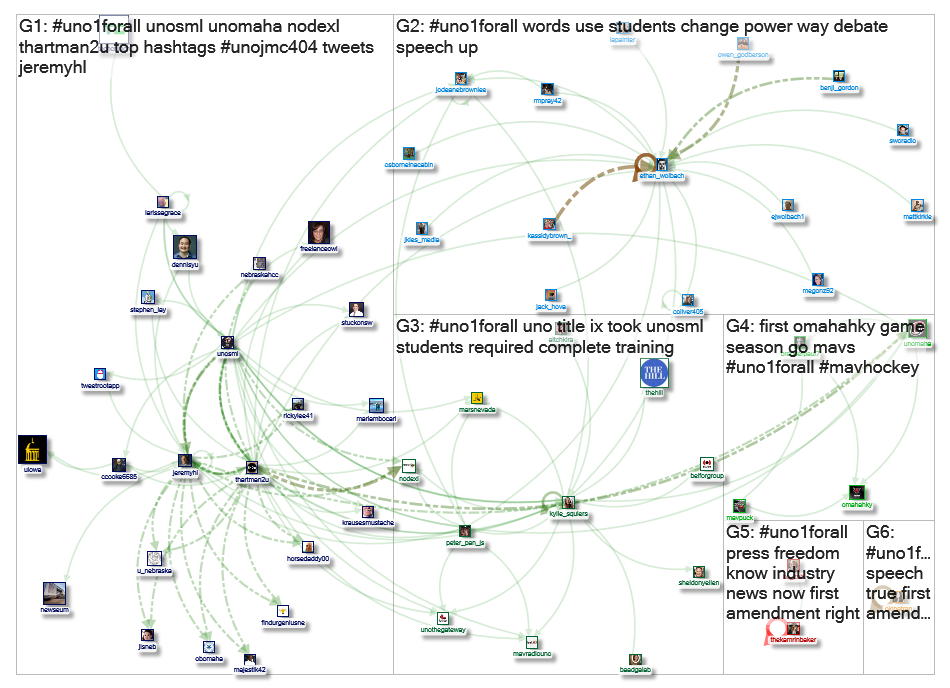 UNO1forAll Twitter NodeXL SNA Map and Report for Wednesday, 16 October 2019 at 19:38 UTC
