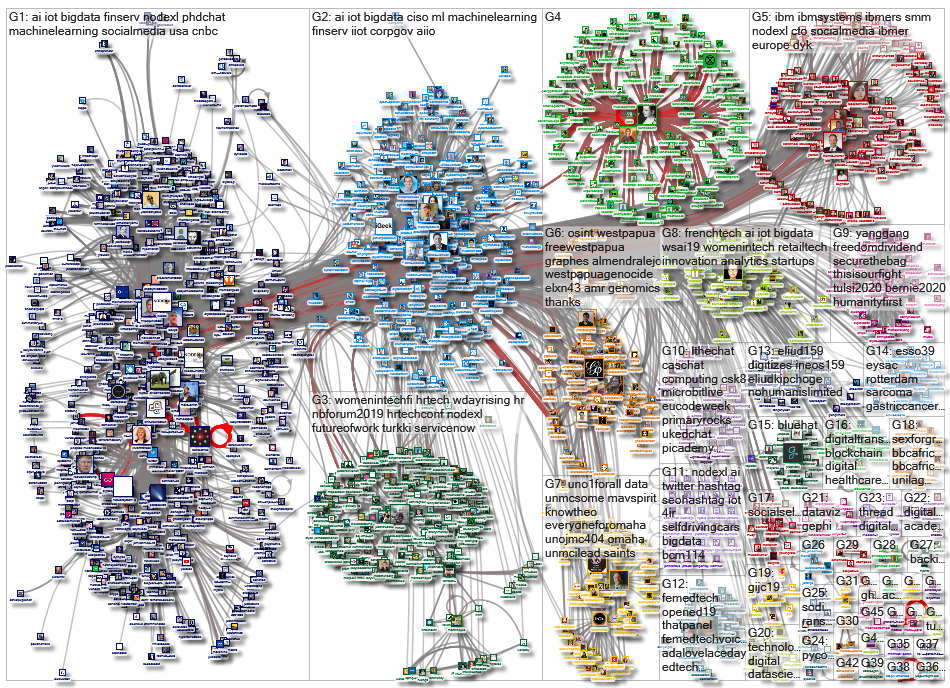SocioVizNet OR Socioviz OR Gephi OR NodeXL OR Graphistry Twitter NodeXL SNA Map and Report for torst