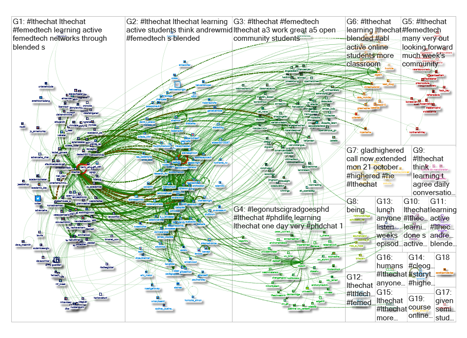 #lthechat Twitter NodeXL SNA Map and Report for Thursday, 17 October 2019 at 19:45 UTC