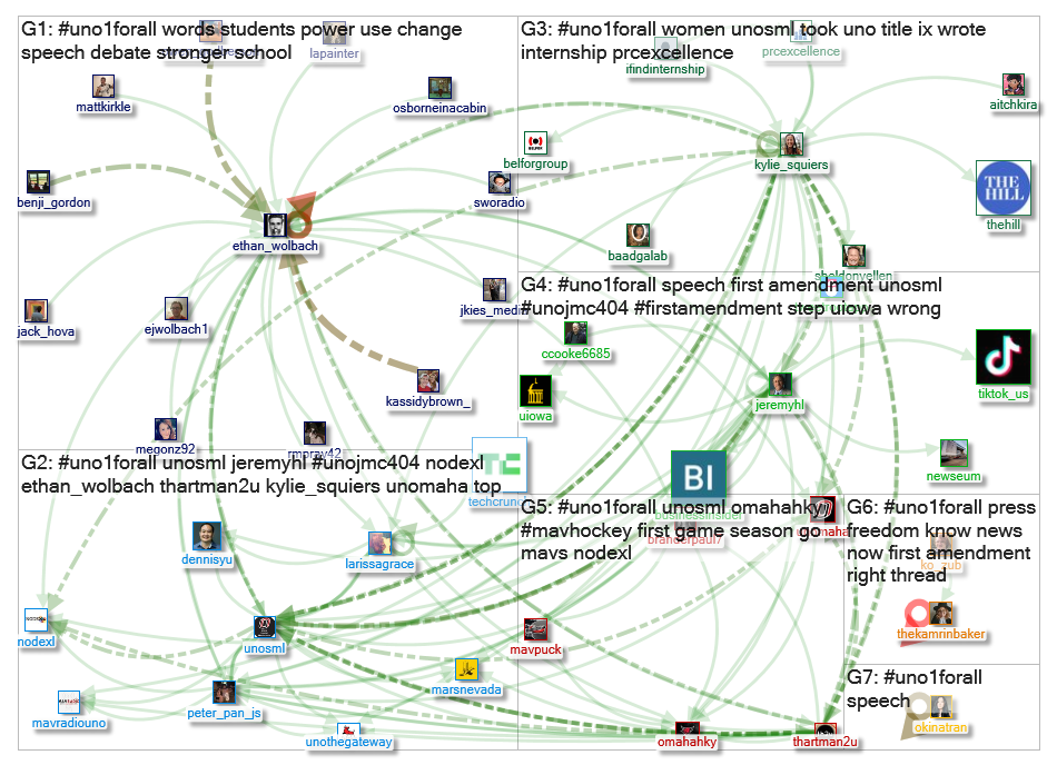UNO1ForAll Twitter NodeXL SNA Map and Report for Thursday, 17 October 2019 at 21:06 UTC