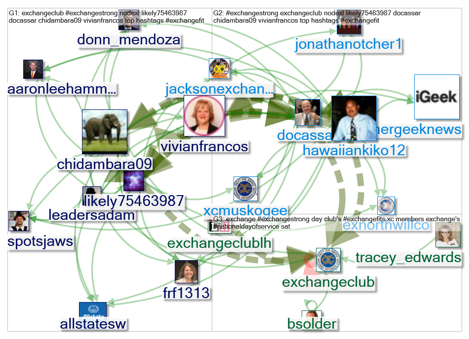 #exchangestrong Twitter NodeXL SNA Map and Report for Sunday, 20 October 2019 at 01:04 UTC
