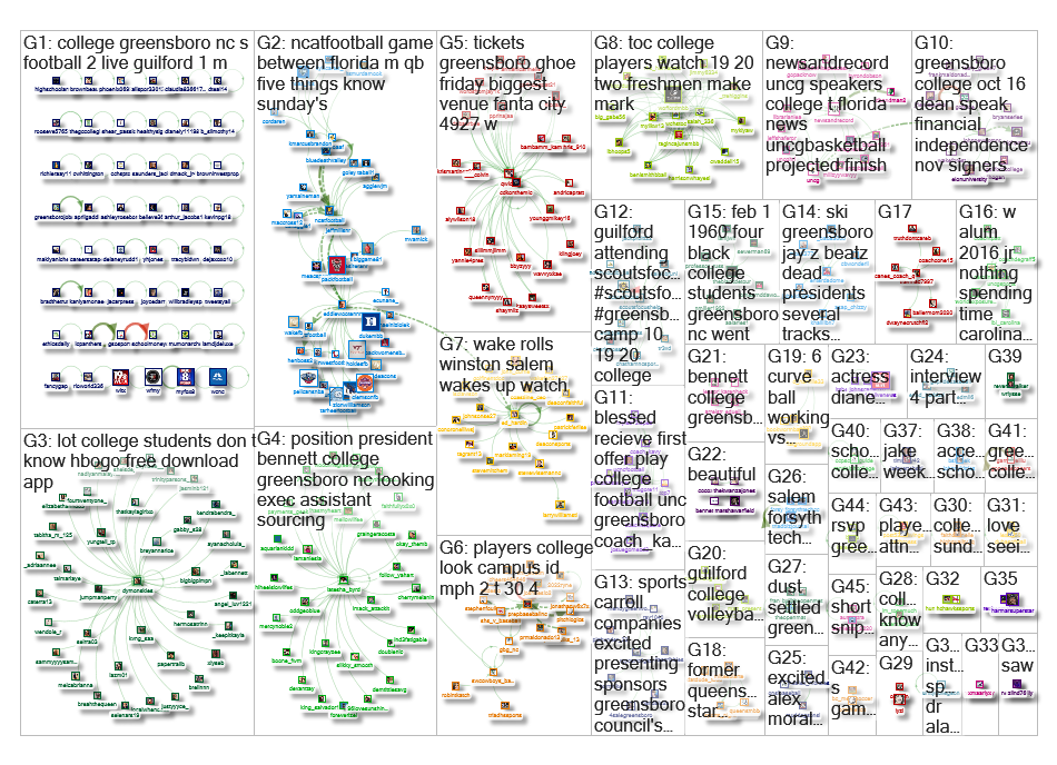 greensboro college Twitter NodeXL SNA Map and Report for Sunday, 20 October 2019 at 01:22 UTC