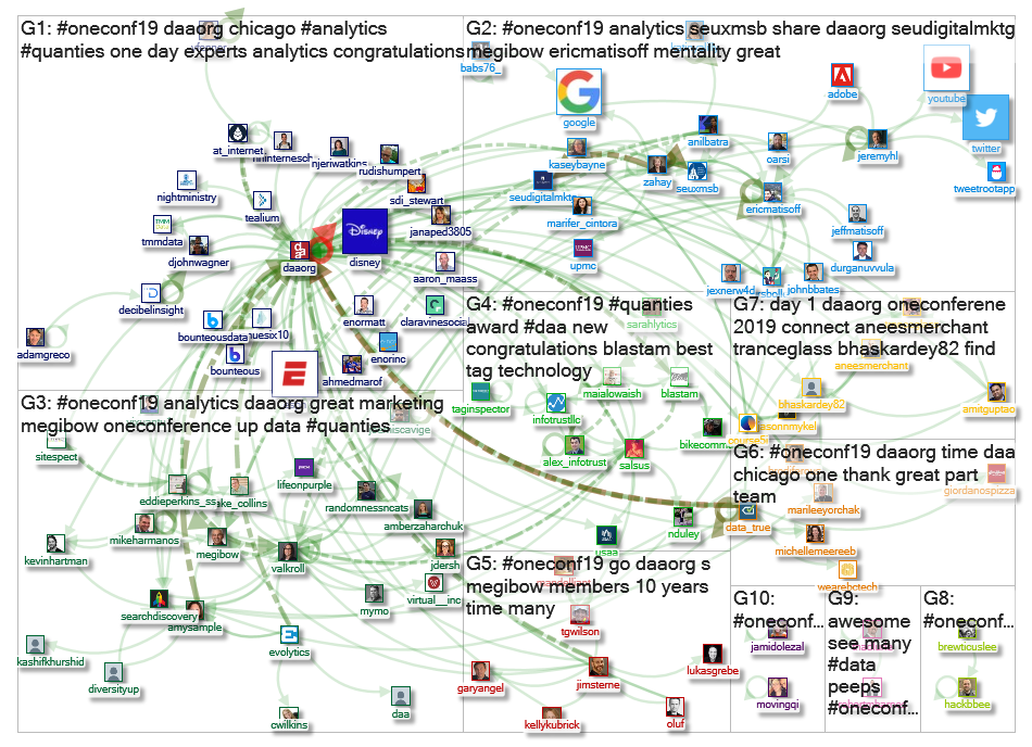 #oneconf19 Twitter NodeXL SNA Map and Report for Friday, 25 October 2019 at 16:35 UTC