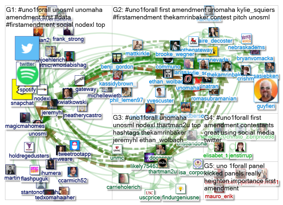 UNO1ForAll Twitter NodeXL SNA Map and Report for Tuesday, 05 November 2019 at 17:25 UTC