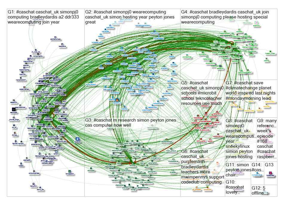 #caschat Twitter NodeXL SNA Map and Report for Wednesday, 06 November 2019 at 08:47 UTC
