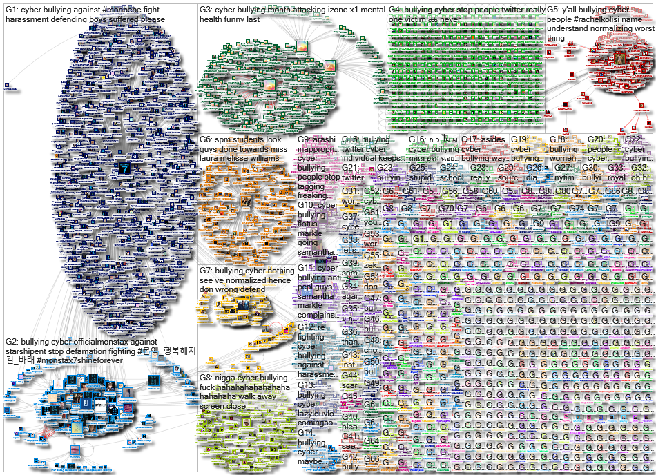 cyber bullying Twitter NodeXL SNA Map and Report for Friday, 08 November 2019 at 13:49 UTC