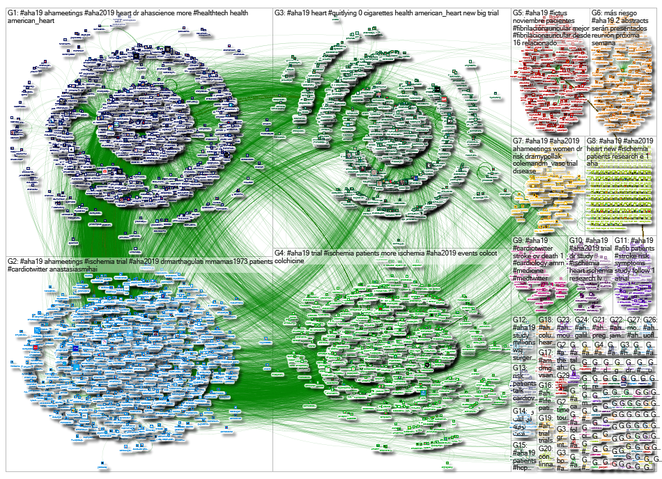 #aha19 OR #aha2019 until:2019-11-17 Twitter NodeXL SNA Map and Report for Sunday, 17 November 2019 a