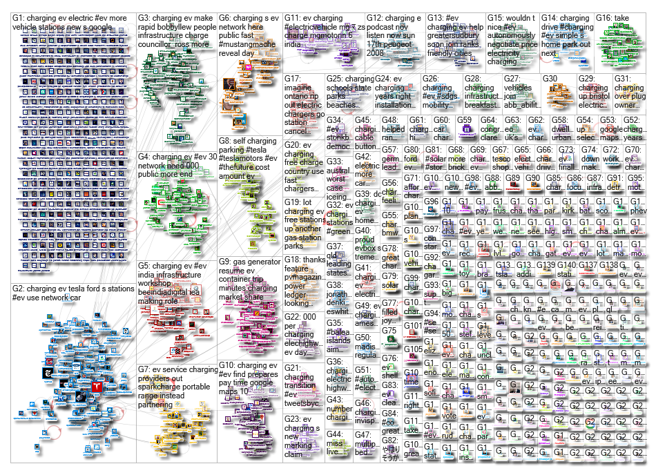 ev charging Twitter NodeXL SNA Map and Report for Wednesday, 20 November 2019 at 18:42 UTC