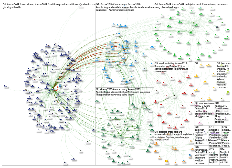 #NAAW2019 Twitter NodeXL SNA Map and Report for Monday, 25 November 2019 at 12:09 UTC