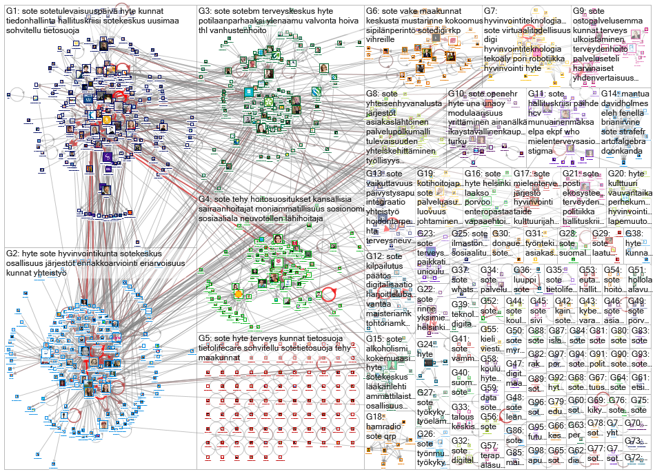 #sote OR #hyte OR #maakunnat Twitter NodeXL SNA Map and Report for keskiviikko, 04 joulukuuta 2019 a