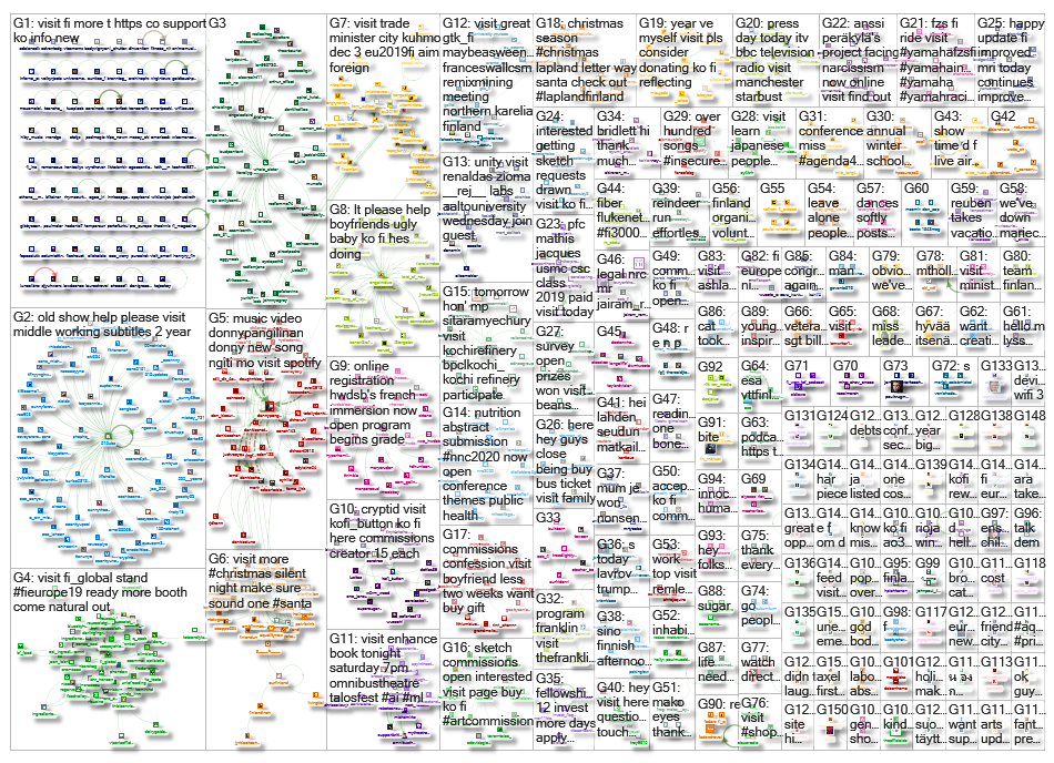 visit .fi Twitter NodeXL SNA Map and Report for Wednesday, 11 December 2019 at 10:24 UTC