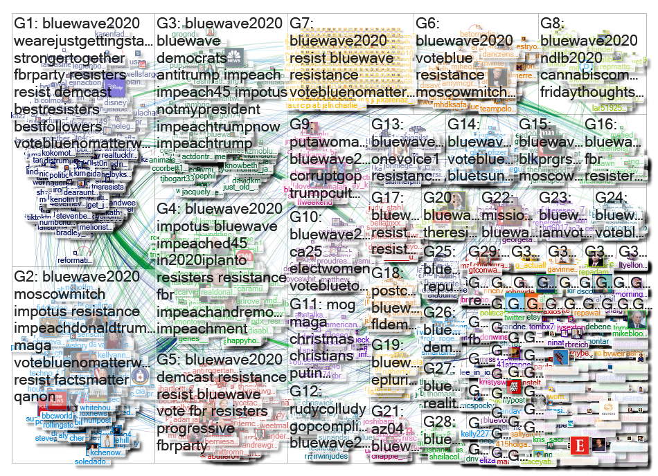 BlueWave2020 Twitter NodeXL SNA Map and Report for Monday, 30 December 2019 at 14:40 UTC