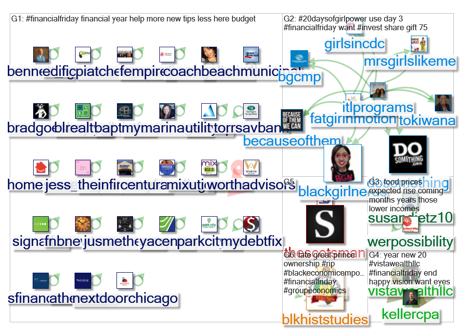 #FinancialFriday Twitter NodeXL SNA Map and Report for Tuesday, 07 January 2020 at 22:11 UTC