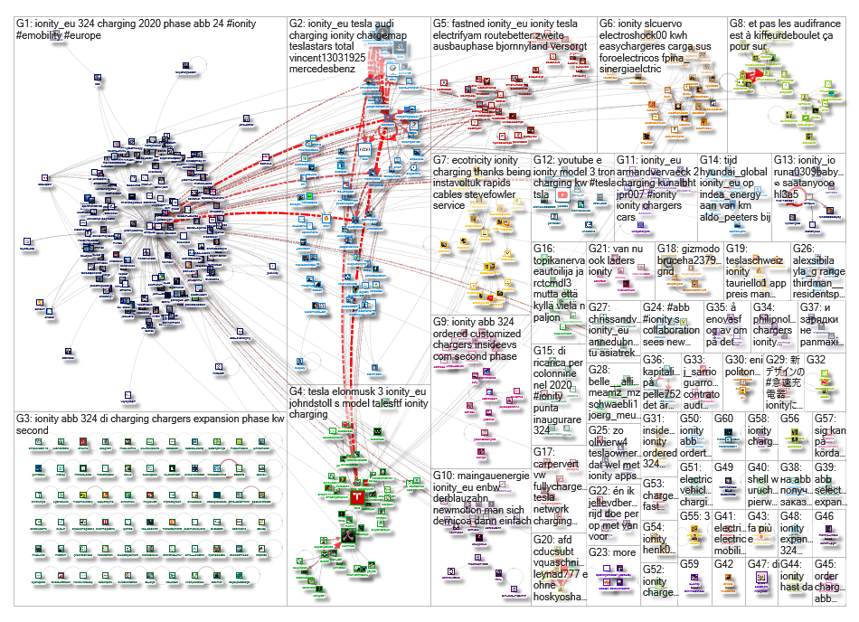 IONITY OR @IONITY_EU OR #IONITY Twitter NodeXL SNA Map and Report for Tuesday, 14 January 2020 at 12