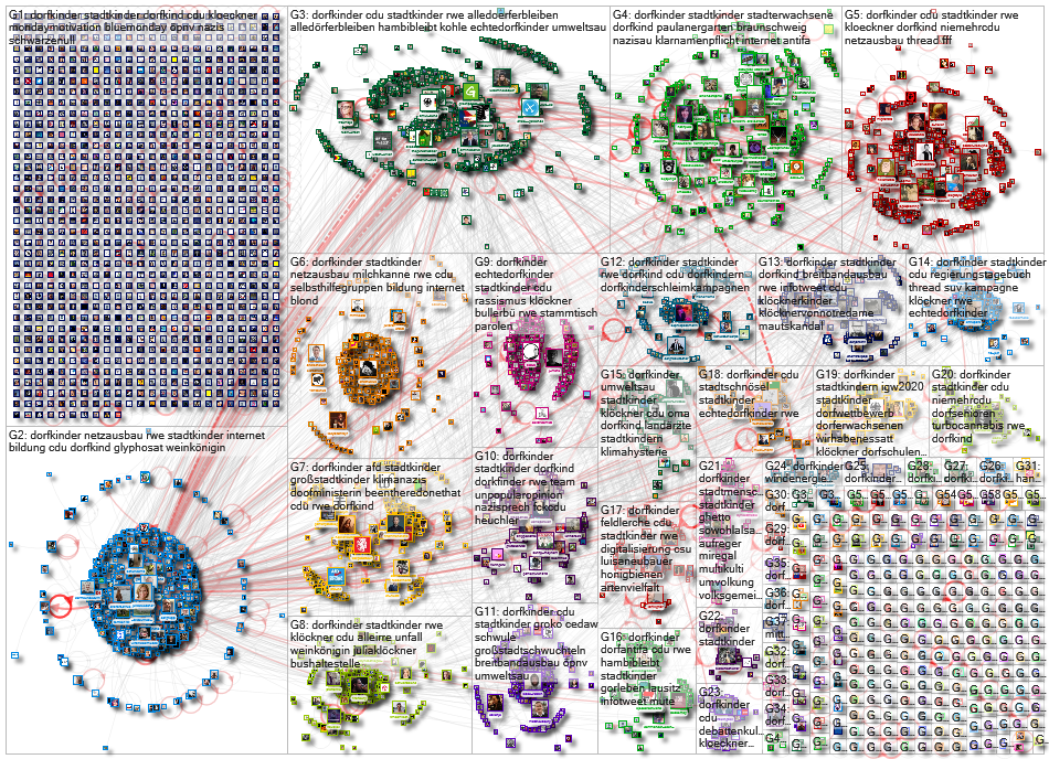 Dorfkinder OR Stadtkinder Twitter NodeXL SNA Map and Report for Monday, 20 January 2020 at 15:08 UTC