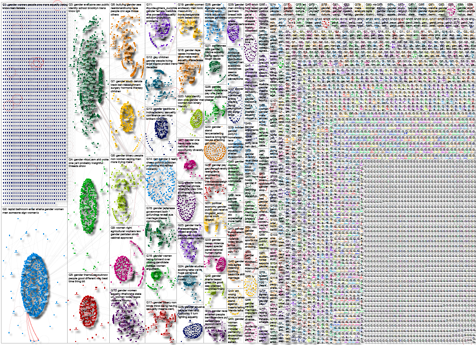 gender Twitter NodeXL SNA map and report
