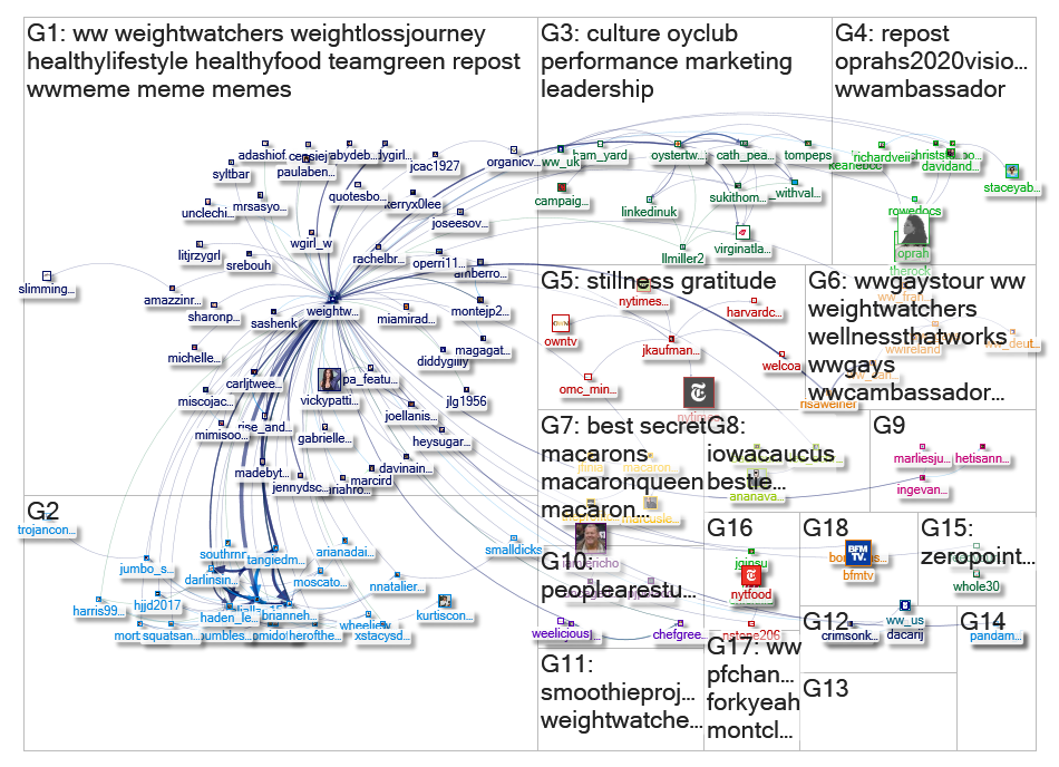 "@weightwatchers" Twitter NodeXL SNA Map and Report for Monday, 03 February 2020 at 17:47 UTC