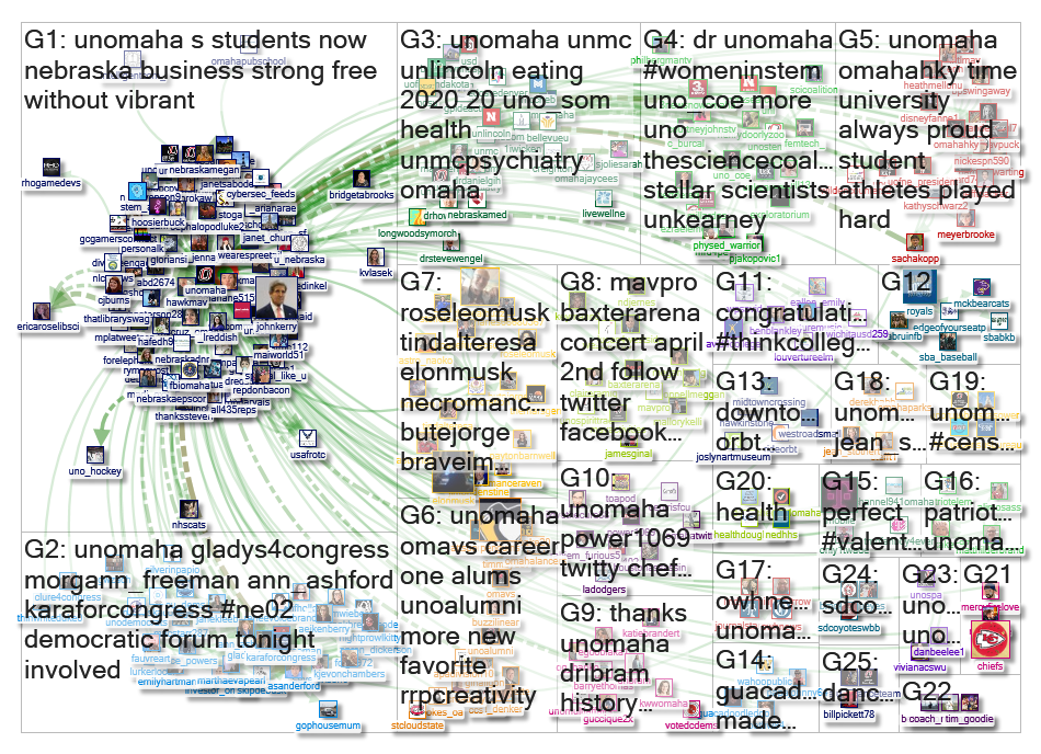 @unomaha Twitter NodeXL SNA Map and Report for Wednesday, 05 February 2020 at 19:27 UTC