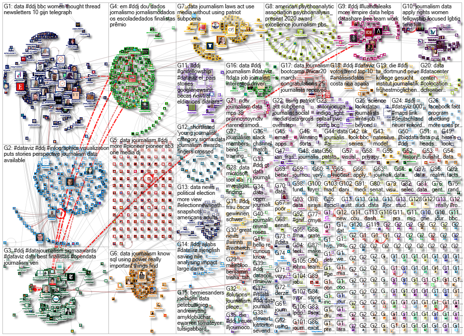 #ddj OR (data journalism) since:2020-02-10 Twitter NodeXL SNA Map and Report for Tuesday, 18 Februar