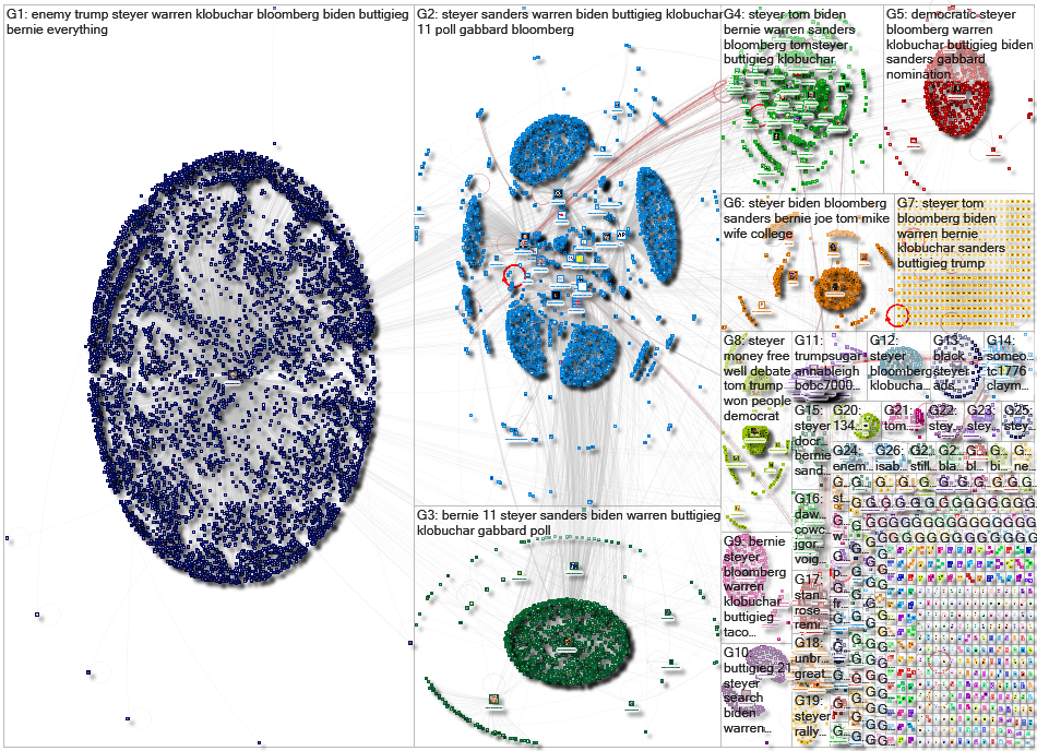 steyer Twitter NodeXL SNA Map and Report for Saturday, 22 February 2020 at 15:47 UTC
