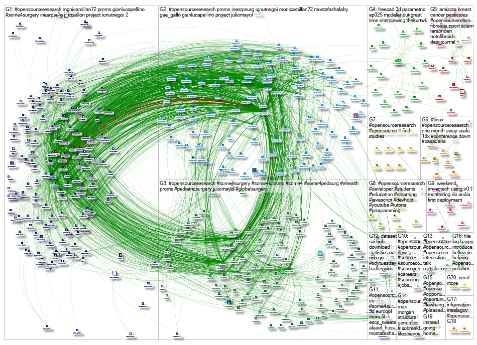 #OpenSourceResearch Twitter NodeXL SNA Map and Report for Monday, 24 February 2020 at 07:10 UTC