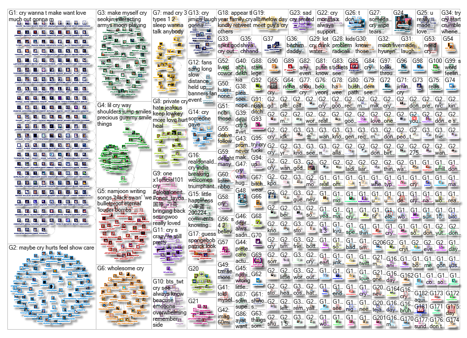 :cry: Twitter NodeXL SNA Map and Report for Monday, 24 February 2020 at 13:35 UTC