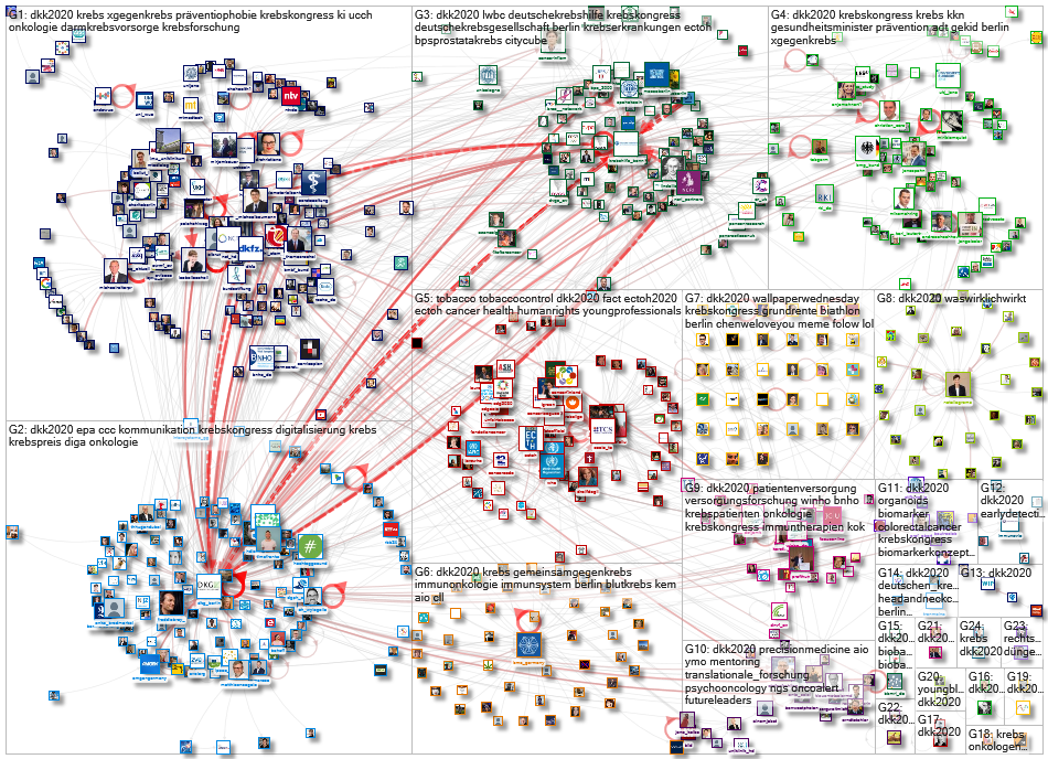 #DKK2020 Twitter NodeXL SNA Map and Report for Monday, 24 February 2020 at 17:32 UTC