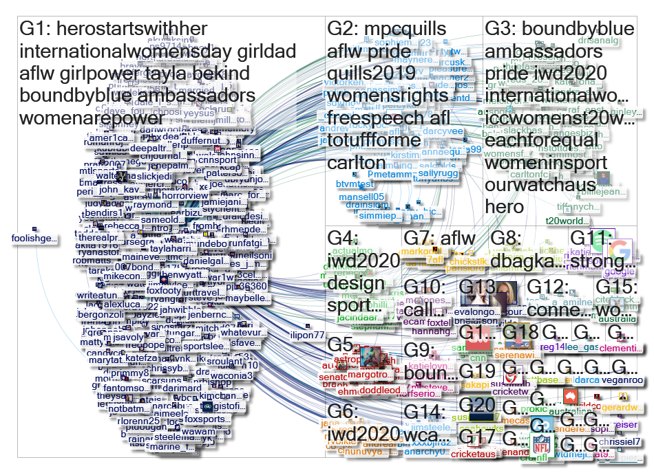 "@taylaharriss" Twitter NodeXL SNA Map and Report for Monday, 09 March 2020 at 01:27 UTC