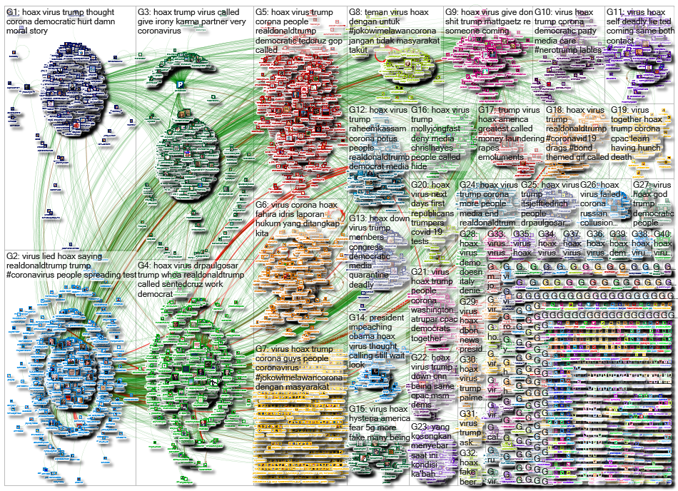 Virus hoax Twitter NodeXL SNA Map and Report for Monday, 09 March 2020 at 18:31 UTC