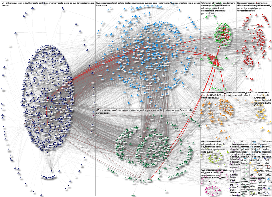 cnbarreaux Twitter NodeXL SNA Map and Report for Tuesday, 10 March 2020 at 23:36 UTC