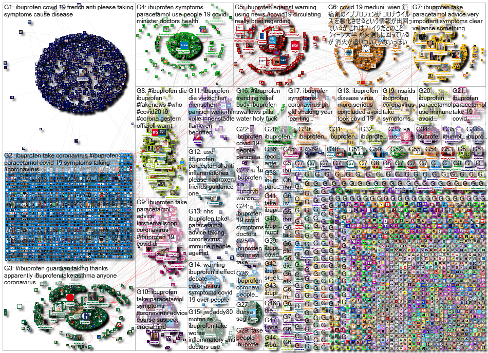 Ibuprofen Twitter NodeXL SNA Map and Report for Tuesday, 17 March 2020 at 17:03 UTC