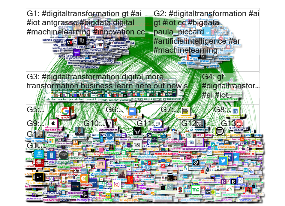 #digitaltransformation Twitter NodeXL SNA Map and Report for Saturday, 21 March 2020 at 08:38 UTC
