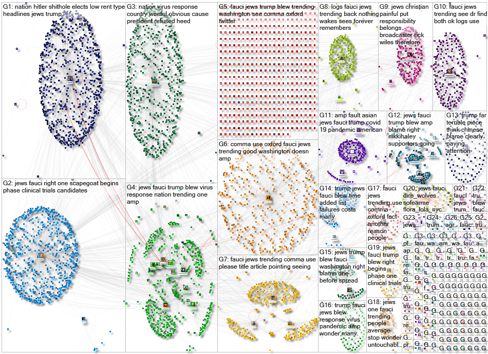 Fauci or the Jews Twitter NodeXL SNA Map and Report for Tuesday, 07 April 2020 at 15:33 UTC
