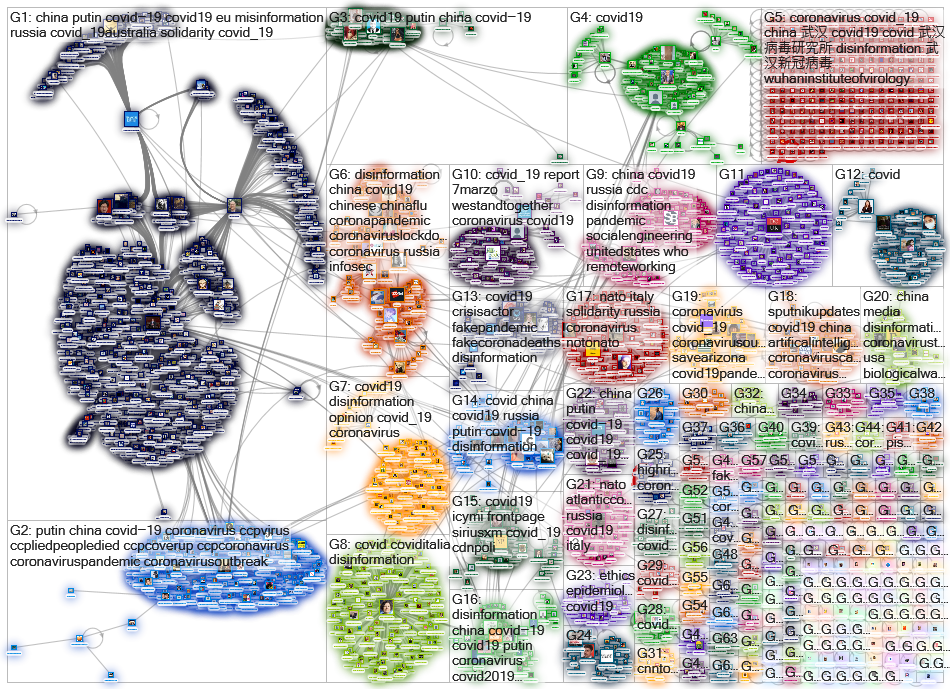(covid OR corona) ((china OR chinese) OR (russia)) disinformation Twitter NodeXL SNA Map and Report 