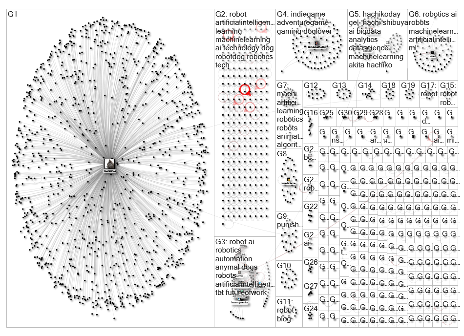 Robot dog Twitter NodeXL SNA Map and Report for Wednesday, 08 April 2020 at 12:03 UTC