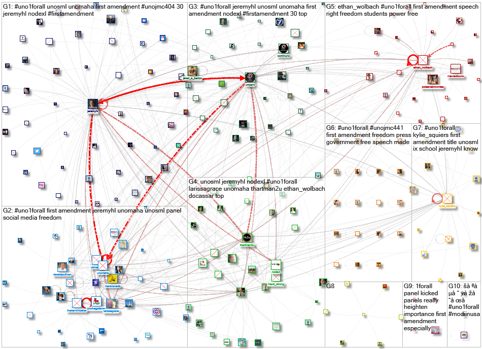 UNO1ForAll Twitter NodeXL SNA Map and Report for Sunday, 01 December 2019 at 18:08 UTC
