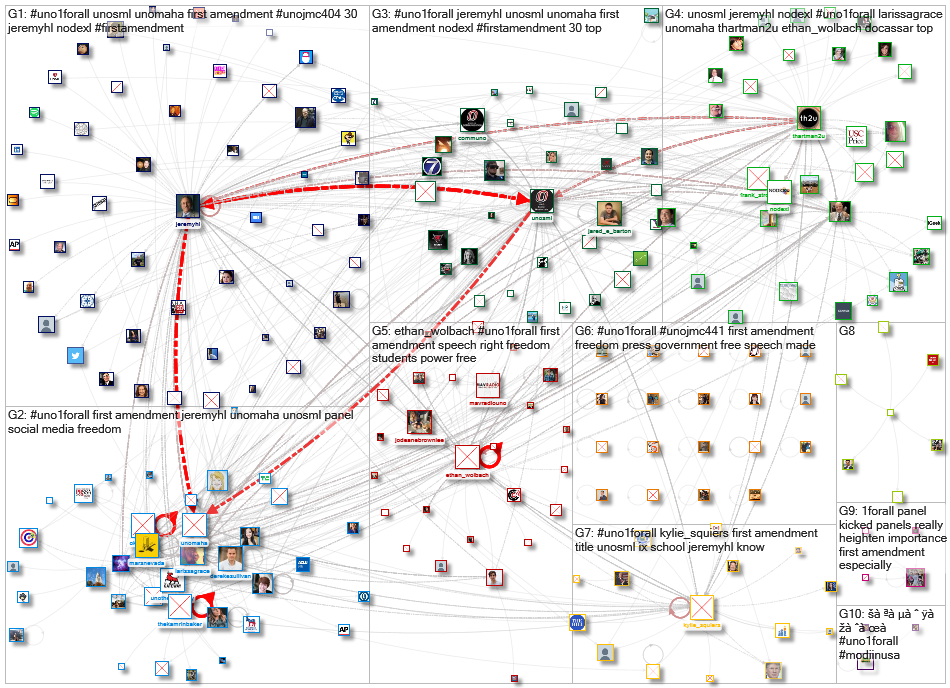 UNO1ForAll Twitter NodeXL SNA Map and Report for Sunday, 01 December 2019 at 18:08 UTC