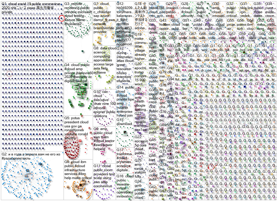 Public Cloud Twitter NodeXL SNA Map and Report for Tuesday, 14 April 2020 at 15:31 UTC